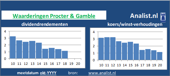 dividenden/><BR><p>De producent van huishoudelijke producten keerde in de afgelopen vijf jaar haar aandeelhouders dividenden uit. Over de voorbije 5 jaar lag het dividendrendement op circa 1,6 procent. </p></p><p class=